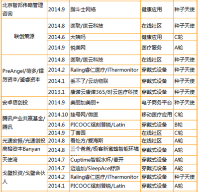 哪些知名投资者活跃在互联网医疗领域?-138中国美容人才网手机版